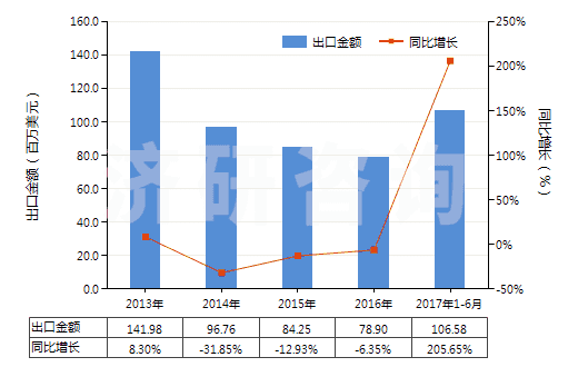 2013-2017年6月中國甲基丙烯酸酯(HS29161400)出口總額及增速統(tǒng)計
